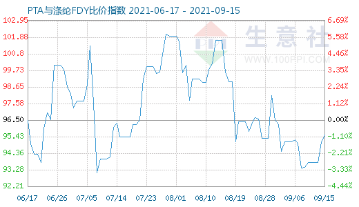 9月15日PTA與滌綸FDY比價指數圖