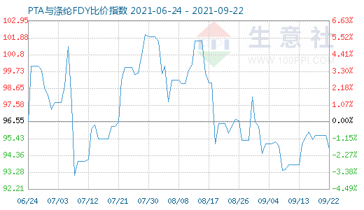 9月22日PTA與滌綸FDY比價指數圖