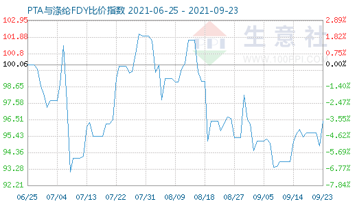 9月23日PTA與滌綸FDY比價(jià)指數(shù)圖