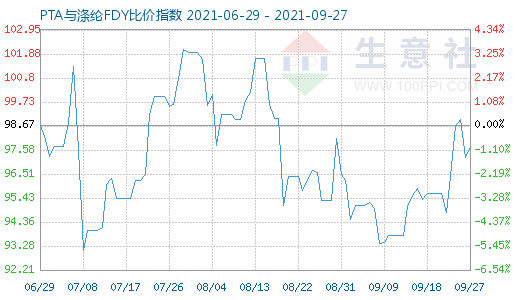 9月27日PTA與滌綸FDY比價指數(shù)圖