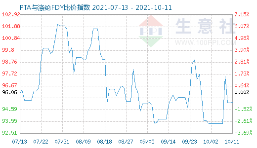10月11日PTA與滌綸FDY比價指數圖