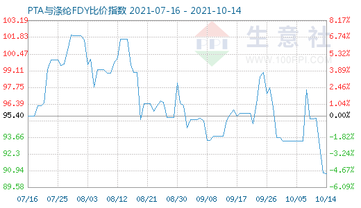 10月14日PTA與滌綸FDY比價指數圖