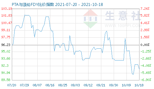10月18日PTA與滌綸FDY比價指數圖