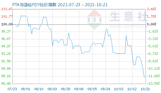 10月21日PTA與滌綸FDY比價指數(shù)圖