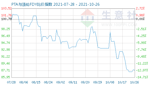 10月26日PTA與滌綸FDY比價(jià)指數(shù)圖