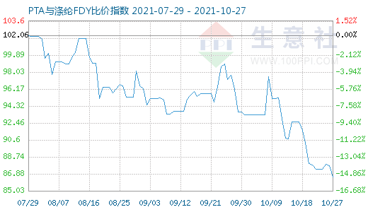 10月27日PTA與滌綸FDY比價指數圖
