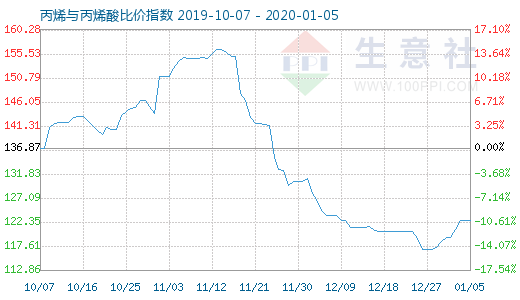 1月5日丙烯與丙烯酸比價(jià)指數(shù)圖