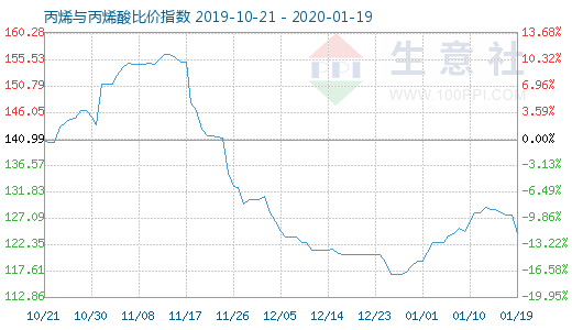 1月19日丙烯與丙烯酸比價指數圖