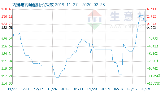 2月25日丙烯與丙烯酸比價(jià)指數(shù)圖