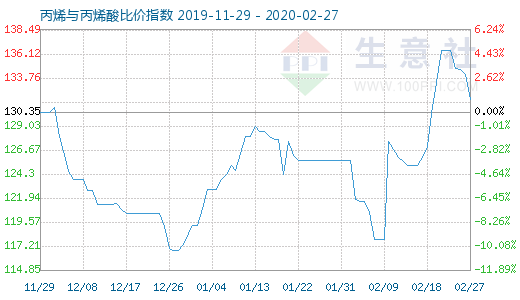 2月27日丙烯與丙烯酸比價指數圖