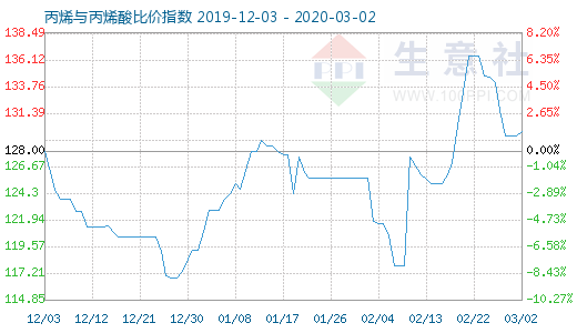 3月2日丙烯與丙烯酸比價指數圖