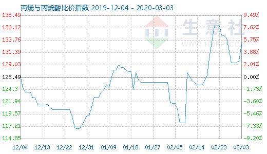 3月3日丙烯與丙烯酸比價指數(shù)圖