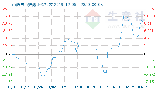 3月5日丙烯與丙烯酸比價指數圖