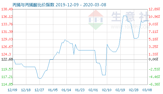 3月8日丙烯與丙烯酸比價(jià)指數(shù)圖