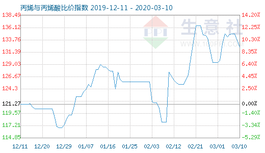 3月10日丙烯與丙烯酸比價指數(shù)圖