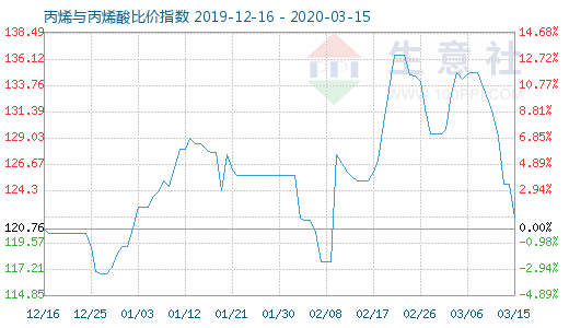 3月15日丙烯與丙烯酸比價指數(shù)圖