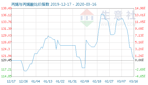 3月16日丙烯與丙烯酸比價指數(shù)圖