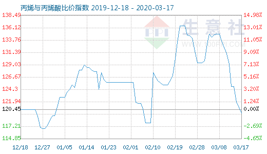 3月17日丙烯與丙烯酸比價指數(shù)圖