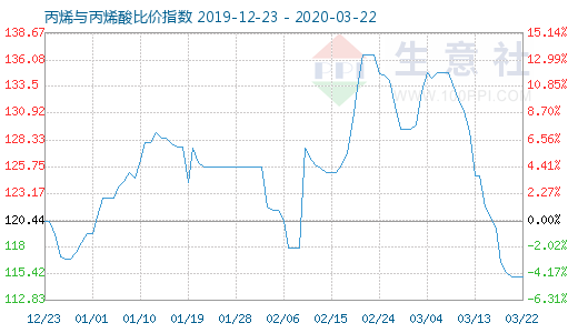 3月22日丙烯與丙烯酸比價指數圖