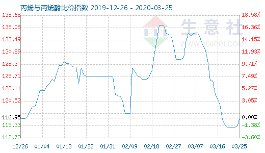 3月25日丙烯與丙烯酸比價指數(shù)圖