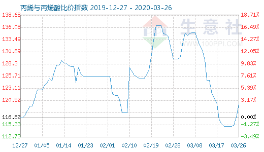 3月26日丙烯與丙烯酸比價指數圖