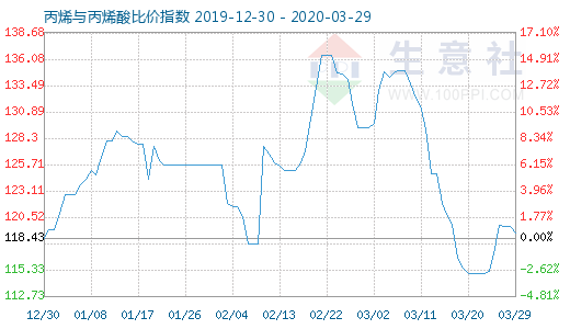 3月29日丙烯與丙烯酸比價指數圖