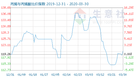 3月30日丙烯與丙烯酸比價指數(shù)圖