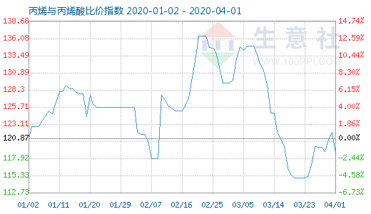 4月1日丙烯與丙烯酸比價指數圖