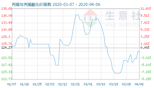 4月6日丙烯與丙烯酸比價(jià)指數(shù)圖