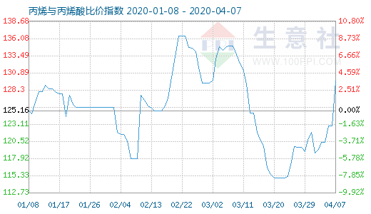 4月7日丙烯與丙烯酸比價(jià)指數(shù)圖