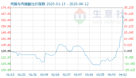 4月12日丙烯與丙烯酸比價指數圖