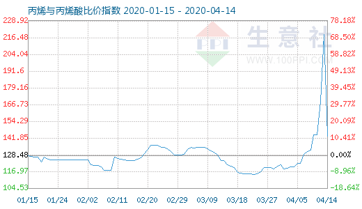 4月14日丙烯與丙烯酸比價指數(shù)圖