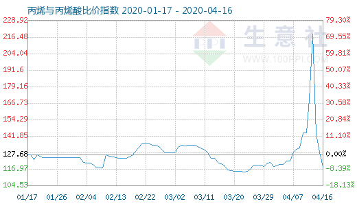 4月16日丙烯與丙烯酸比價指數(shù)圖