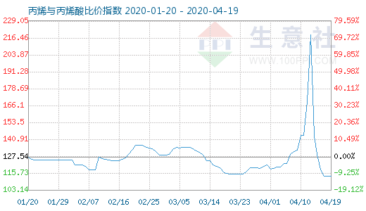4月19日丙烯與丙烯酸比價指數圖