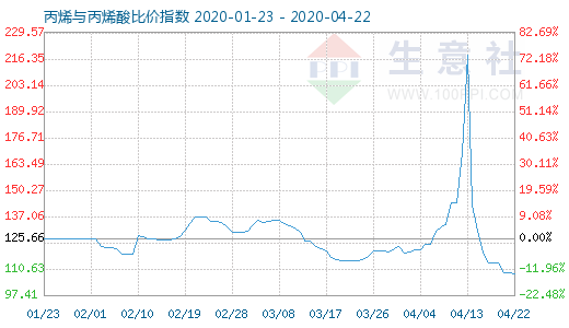 4月22日丙烯與丙烯酸比價指數圖