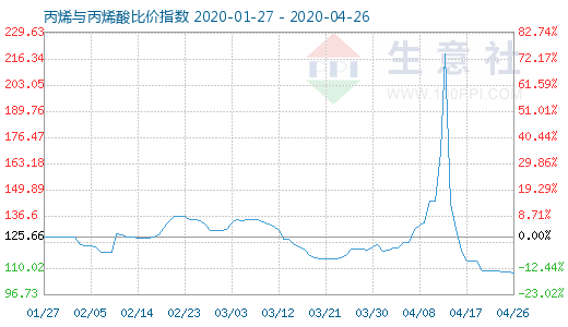 4月26日丙烯與丙烯酸比價指數圖