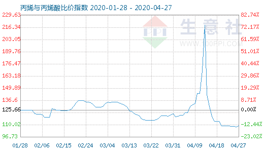 4月27日丙烯與丙烯酸比價指數圖