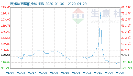 4月29日丙烯與丙烯酸比價(jià)指數(shù)圖