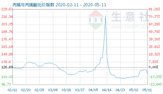 5月11日丙烯與丙烯酸比價(jià)指數(shù)圖