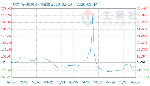 5月14日丙烯與丙烯酸比價指數(shù)圖