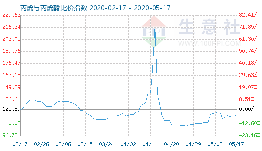 5月17日丙烯與丙烯酸比價(jià)指數(shù)圖