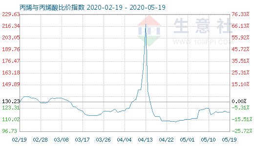 5月19日丙烯與丙烯酸比價指數(shù)圖