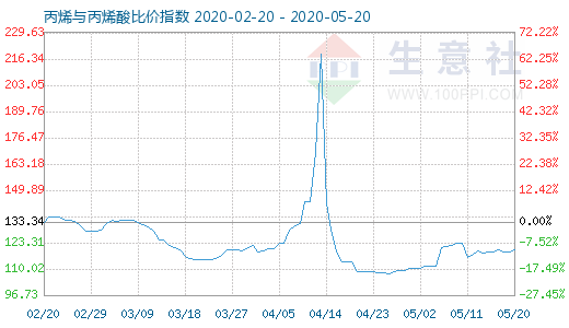 5月20日丙烯與丙烯酸比價(jià)指數(shù)圖