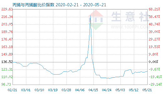 5月21日丙烯與丙烯酸比價(jià)指數(shù)圖