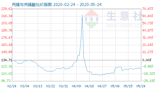5月24日丙烯與丙烯酸比價指數圖