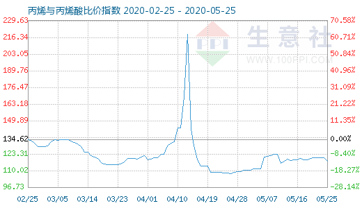 5月25日丙烯與丙烯酸比價(jià)指數(shù)圖