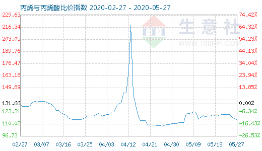 5月27日丙烯與丙烯酸比價指數圖