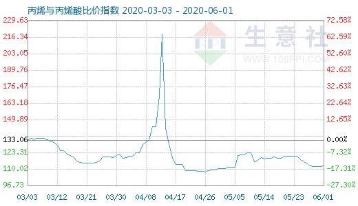 6月1日丙烯與丙烯酸比價指數圖