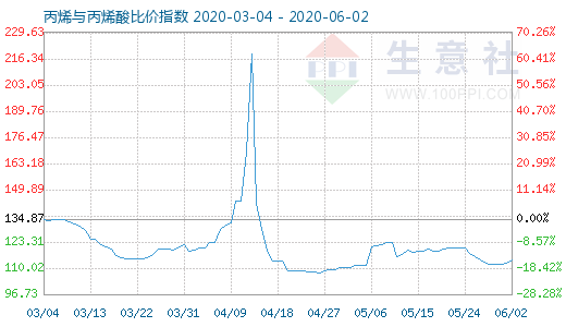 6月2日丙烯與丙烯酸比價指數圖