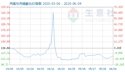 6月4日丙烯與丙烯酸比價指數(shù)圖